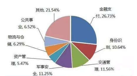 2016年我国RFID行业主要应用市场结构分析