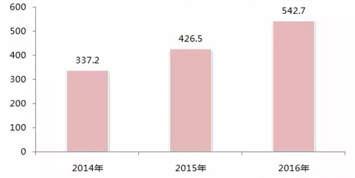 2014-2016年中国RFID行业市场规模