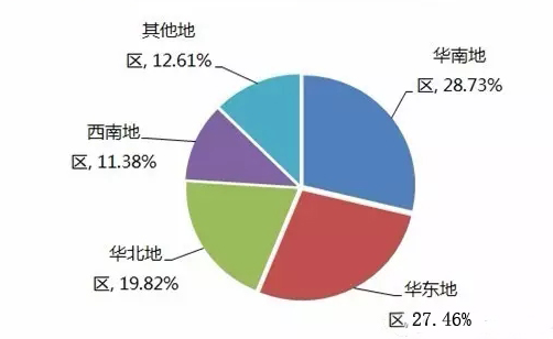 2014-2016年中国RFID行业区域市场结构