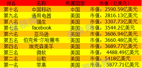 2017全球上市公司排行榜 市值最高的公司排名