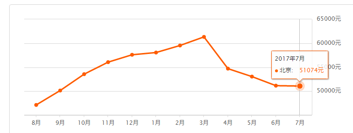 2017北京房价走势 北京周边二手房价行情走势
