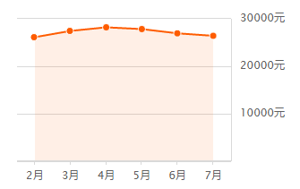 福城上上城五期