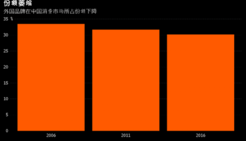 外国品牌在中国消费市场失宠 份额下降