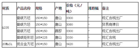2017.7.10日唐山钢坯市场行情走势预测分析