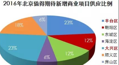 2017北京商业圈分析看2016年北京新增商业项目分析