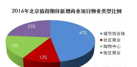 2017北京商业圈分析看2016年北京新增商业项目分析