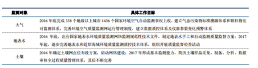 我国环境监测设备市场规模(单位：亿元)