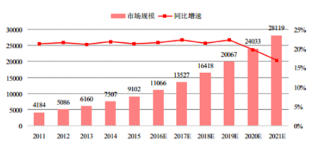 我国智慧城市市场规模及预测(单位：亿元)