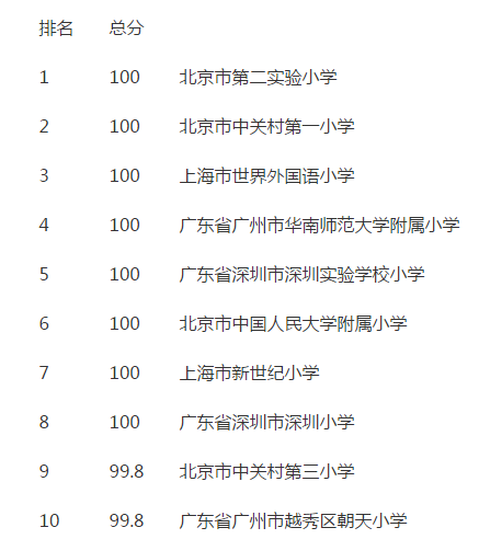 中国小学500强前20名排行榜 中国最佳小学排名