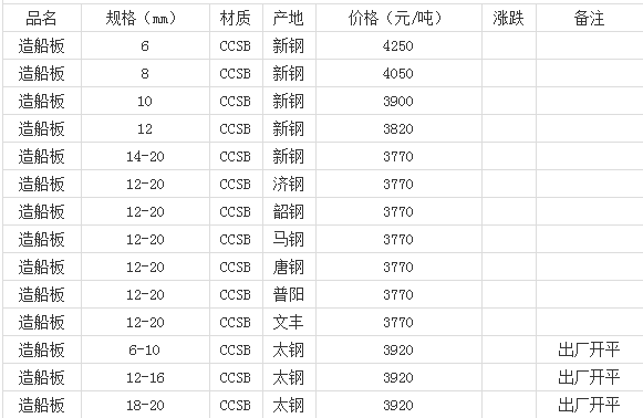 2017.7.20日上海造船板新价格行情趋势