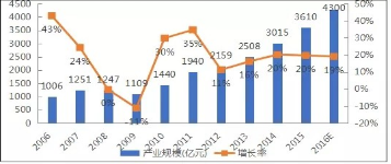 2017半导体市场发展趋势分析