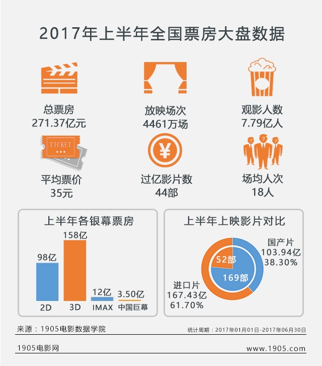 2017年1-6月份电影票房大数据报告