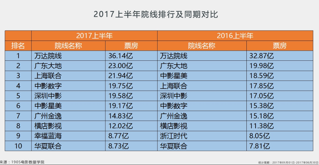 2017年1-6月份电影票房大数据报告