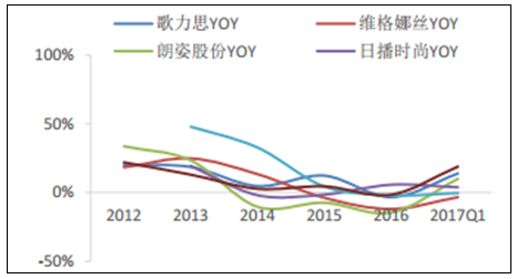 2017女性高端服装市场发展趋势分析