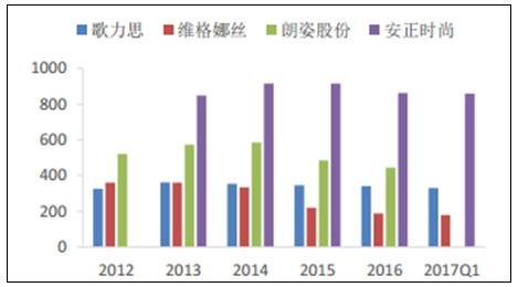 2017女性高端服装市场发展趋势分析