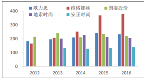 国内中高端女装公司单店收入对比