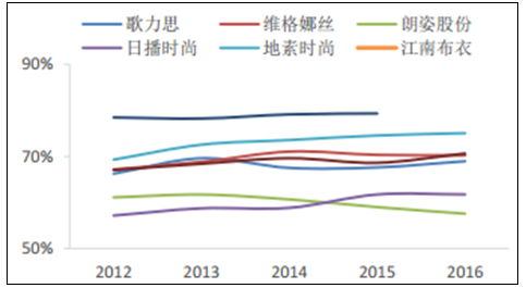 国内中高端女装公司毛利率对比