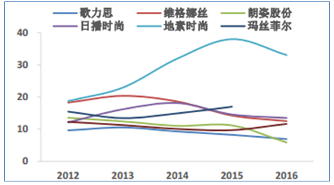应收账款周转率