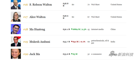 福布斯实时排行榜：马化腾个人财富超越马云