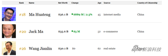 福布斯实时排行榜：马化腾个人财富超越马云