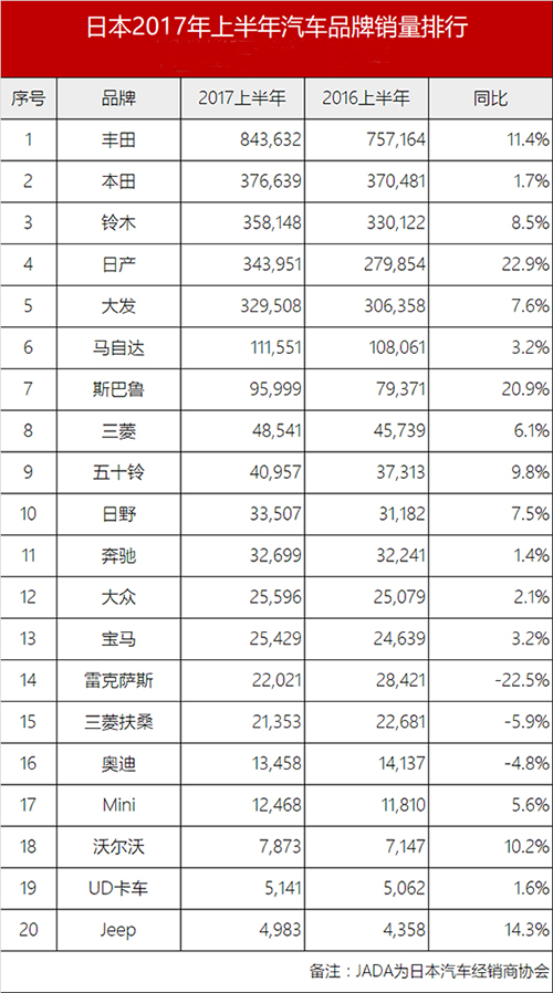 日本2017年上半年汽车品牌销量排行榜
