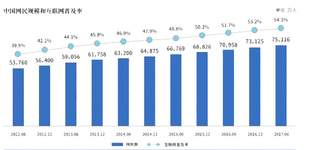 2017年中国网游用户4.22亿 网民达7.51亿