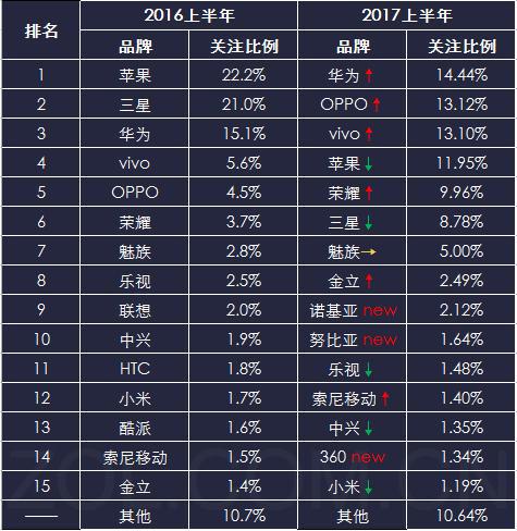 2017手机市场上半年报华为14.44%用户关注成为国内市场第一