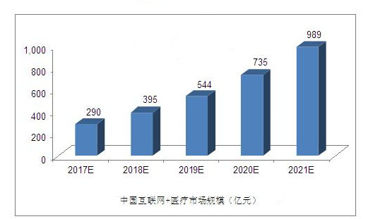 中国互联网医疗未来五年发展趋势行业预测分析
