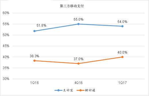 2017年第三方支付宝市场份额数据 支付宝已经达到了54%