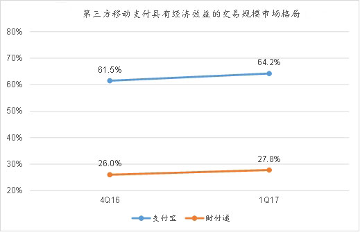 2017年第三方支付宝市场份额数据 支付宝已经达到了54%