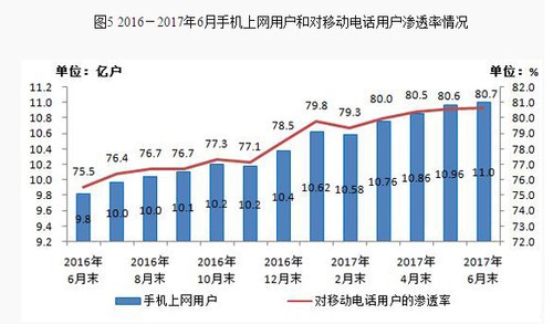 2017年中国上半年手机上网用户超11亿