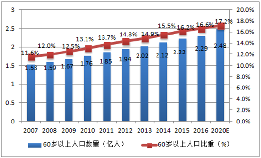 2017年国内保健品行业市场现状分析