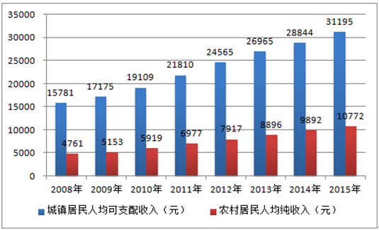 七位数走势图_人均纯收入中位数(3)
