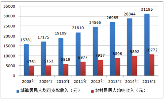 2017年国内保健品行业市场现状分析