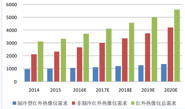 2017红外热像仪行业现状市场需求与未来发展趋势分析