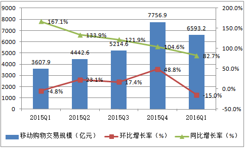 2017上半年中国网络购物市场现状未来发展趋