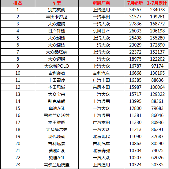 2017年7月轿车品牌销量排行榜