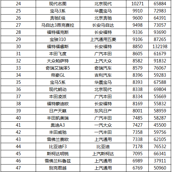 2017年7月轿车品牌销量排行榜