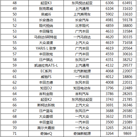 2017年7月轿车品牌销量排行榜