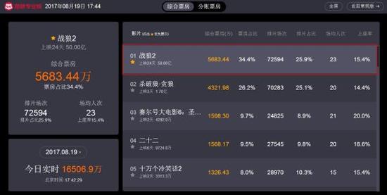 2017中国电影票房排行榜 战狼2突破50亿再创中国电影票房新纪录