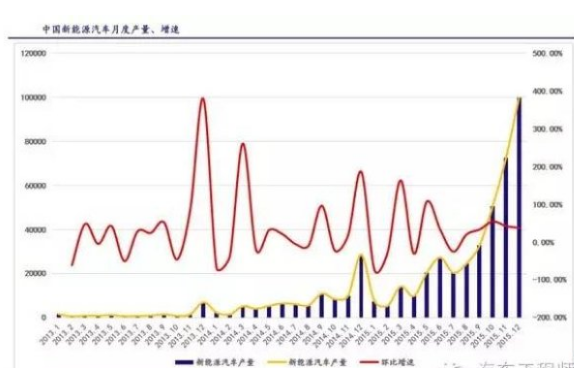 新能源汽车行业大发展带给充电桩的机遇