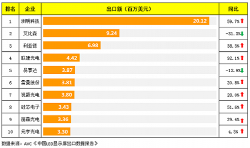 中国LED显示屏“烽火连天”市场情况下“走出去”是妙计