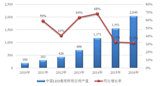 2017年LED显示屏行业市场现状发展趋势分析