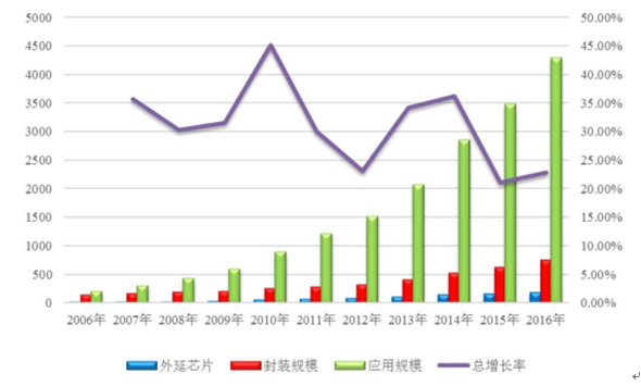 2017年LED显示屏行业市场现状发展趋势分析