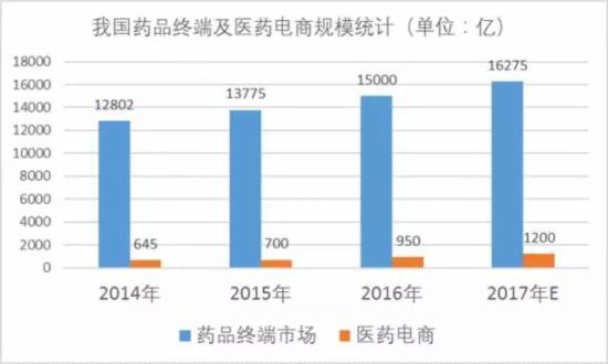 2017医药电商市场现状发展趋势行业分析