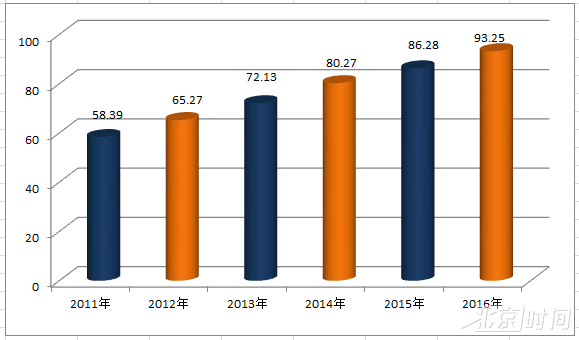 调研报告:我国164个城市已完成“小康”目标