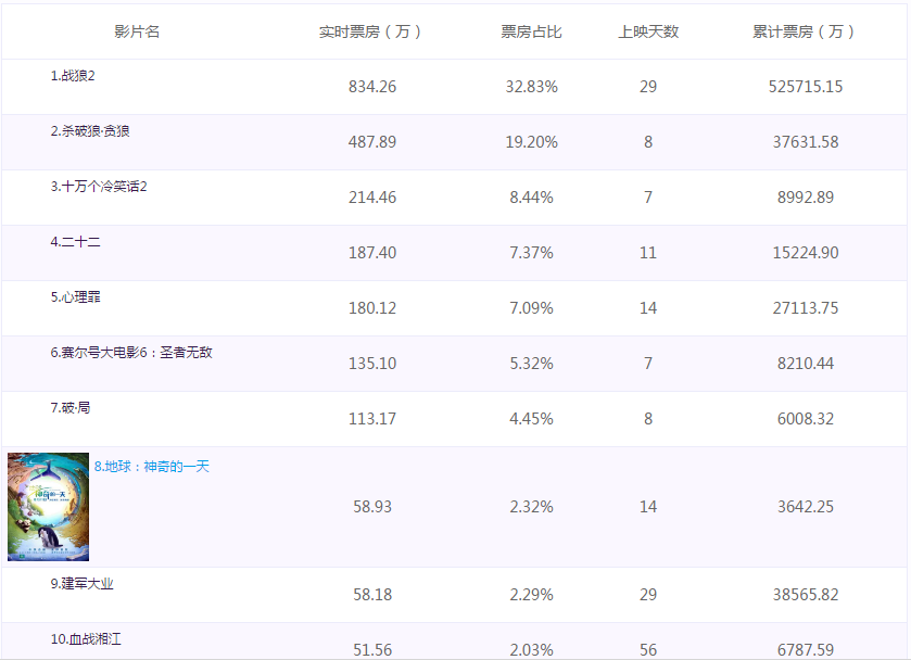战狼2票房破52亿有望达到60亿票房? 吴京为演员补片酬