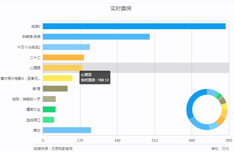 战狼2票房破52亿有望达到60亿票房? 吴京为演员补片酬