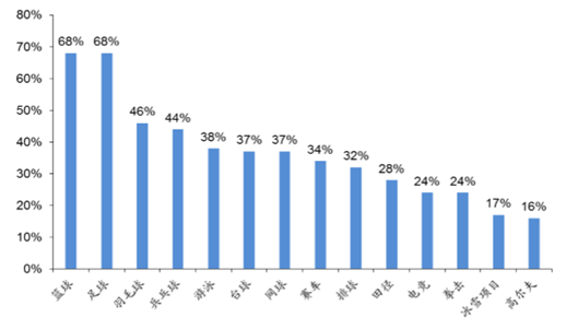 2017年体育产业市场发展现状分析 体育行业分析