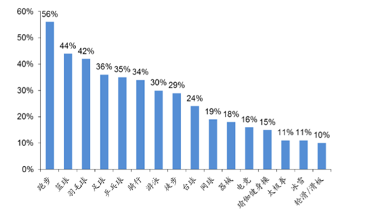 2017年体育产业市场发展现状分析 体育行业分析